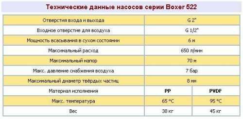 Pneumatyczna pompa membranowa BOXER 522 PP IB522-P-HTDPT--