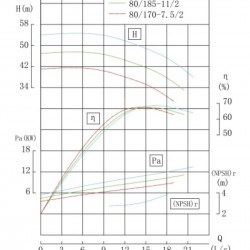 TKHWB 80/200-15/2 (50/50), 15 kW, AISI 304, 2900, Ex pozioma pompa ze stali nierdzewnej