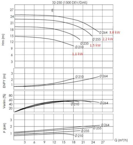 Pompa do gorący olej BTKF-K 32-250 (1500) bez silnika