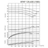 BTKF 125-400 Pompa jednostopniowa wspornikowa, bez silnika (1500)