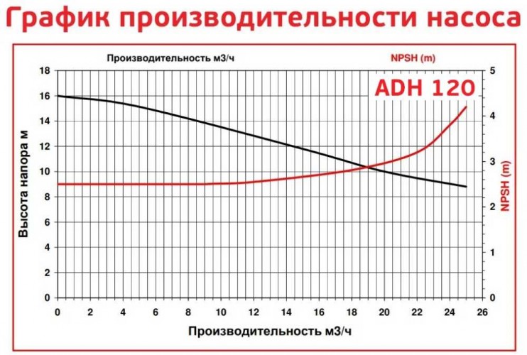 ADH 120 PP/A/2HP/TF/2800/BSP - poziomy pompa odśrodkowa