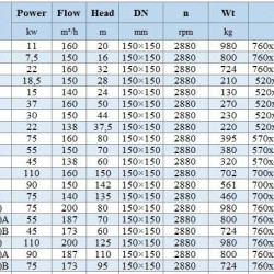 BGWH 150-250 (160/80), 75kW, 2880 - pompa ze stali nierdzewnej pozioma
