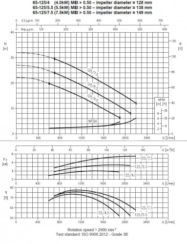Pompa Ebara 3M 65-125 / 5,5, 380V