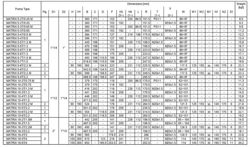 Pompa wielostopniowa pozioma Ebara MATRIX/I 5-8T/2,2, 380V