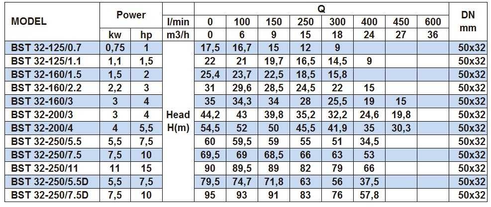 Pompa odśrodkowa monoblokowa BST 32-250/7.5D, 3000