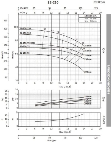 Pompa odśrodkowa monoblokowa BST 32-250/7.5D, 3000