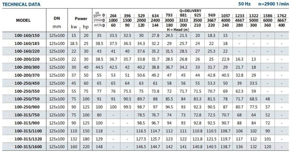 Pompa do cieczy technologicznych BST 100-315/90, 3000