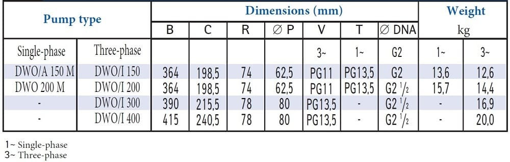 Pompa odśrodkowa EBARA DWO/I 150, 380V z otwartym wirnikiem