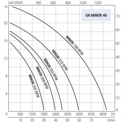 Pompa wirnikowa LIVERANI GR MINOR 40+BY-PASS NR TF 1,5kW, 700obr./min, 380V napęd pasowy na wózku z panelem sterowania CE, ochrona pracą na sucho