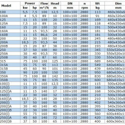 BGW 100-125A (89/16), 7,5kW, 2880 odśrodkowa pompa pozioma