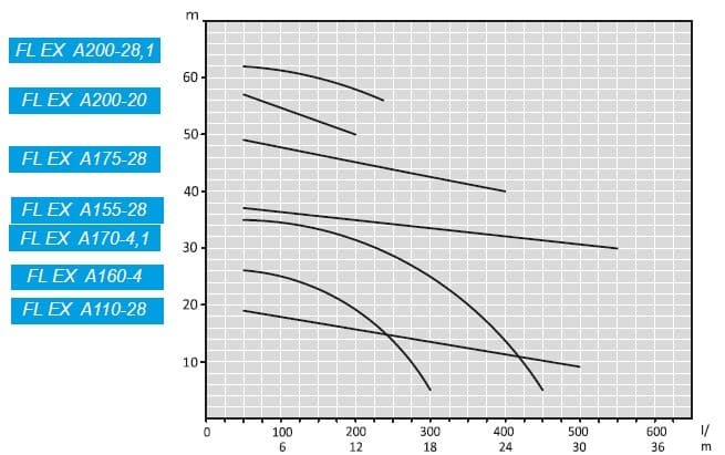 ATEX FL EX A110-28, 380V pompa nie jest produkowana