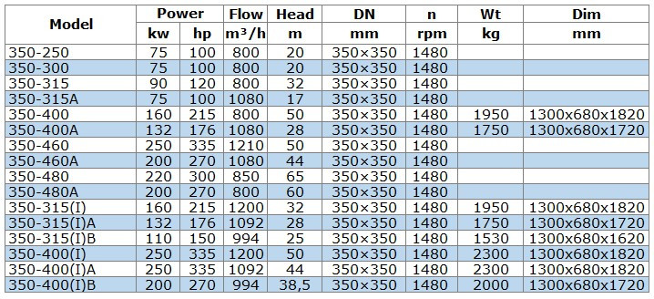 Pompa do produktów naftowych IRG BGLB 350-400(I)B (994/38,5), 200kW, 1480 Ex