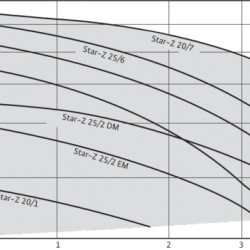WILO STAR-Z20/5-3(150mm) pompa cyrkulacyjna bezuszczelkowa