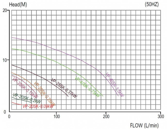 QP-20SK, GFRPP-0,09 kW, 24 l/min, 1m pompa odśrodkowa do galwanizacji