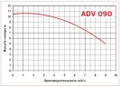 ADV 90/PVDF/500/0.75HP/2800/BSP pionowy pompa odśrodkowa