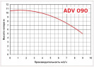 ADV 90/PVDF/500/0.75HP/2800/BSP pionowy pompa odśrodkowa