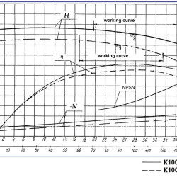 Agregat pompowy K100-65-200a, 18,5kW, 3000, na ramie