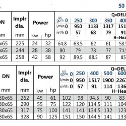 Agregat nawadniający Diesel BSD 65-315/900