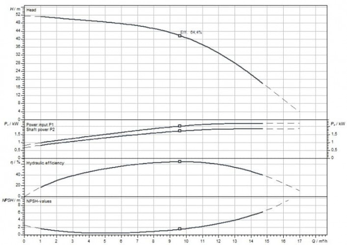 Pompa wielostopniowa do zaopatrzenia w wodę WILO MEDANA CH1-L.1004-1/E/E/10T