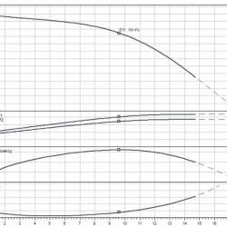 Pompa wielostopniowa do zaopatrzenia w wodę WILO MEDANA CH1-L.1004-1/E/E/10T