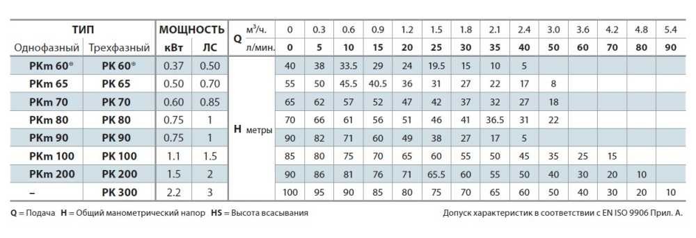 Pompa wirowa Pedrollo PKSm 60