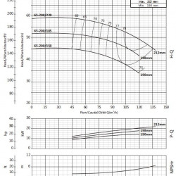 Pompa do podwyższania ciśnienia BSM 65-200/150 (84/41), 15kW, 2900