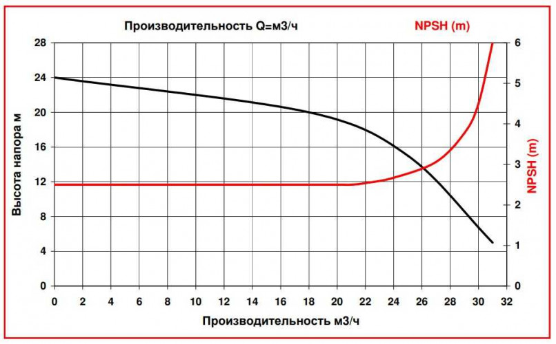 ADM 31 PP/TF/3HP/2800RPM pompa ze sprzęgłem magnetycznym