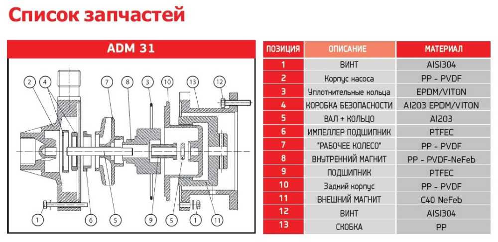 ADM 31 PP/TF/3HP/2800RPM pompa ze sprzęgłem magnetycznym