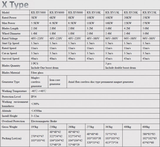 Pionowa turbina wiatrowa typu X RX-XV6000 o mocy 6 kW