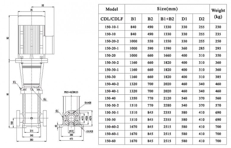 CDLF 150-10, AISI 316 pompa wielostopniowa do mycia CIP