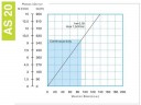 Pompa perystaltyczna (wężowa) do chemii FLUIMAC HELIOS AS 20 IX 602 l/h, 0,18 kW, 93 obr/min, z regulacją wydajności i przetwornicą częstotliwości