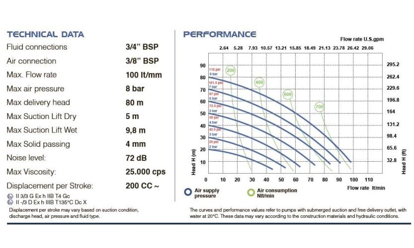 Pneumatyczna pompa membranowa PHOENIX P90 ALU SANTOPRENE+PTFE, 100 l/min do lakieru