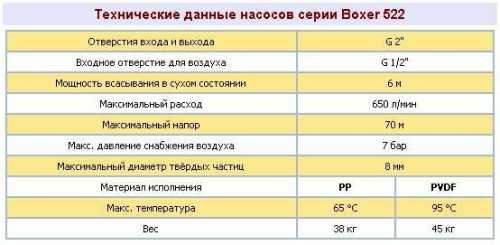 Pneumatyczna pompa membranowa BOXER 522 PVDF IB522-FC-MTTFT--