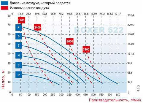 Pneumatyczna pompa membranowa BOXER 522 PVDF IB522-FC-MTTFT--