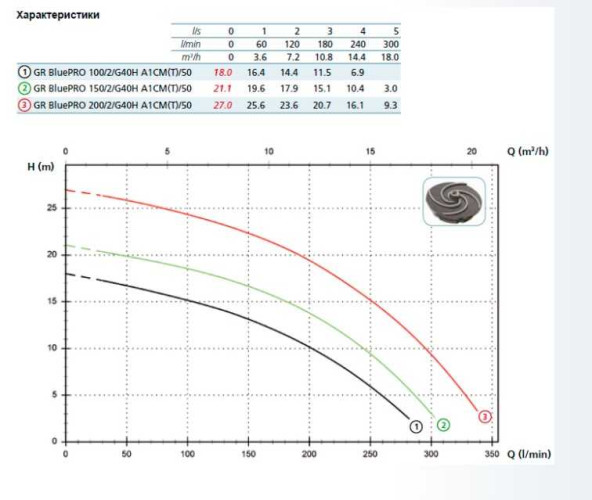 Pompa GR BLUE P 150/2/G40H A1CM5 NC Q TCDGT 2SIC 10 230V (Zenit)