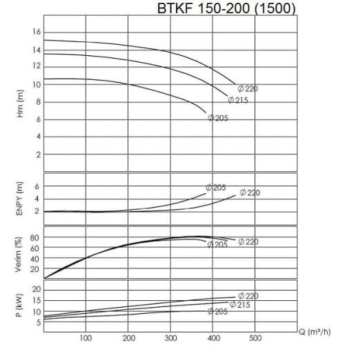 BTKF 150-200 Pompa jednostopniowa wspornikowa, bez silnika (1500)