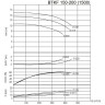 BTKF 150-200 Pompa jednostopniowa wspornikowa, bez silnika (1500)