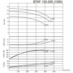 BTKF 150-200 Pompa jednostopniowa wspornikowa, bez silnika (1500)
