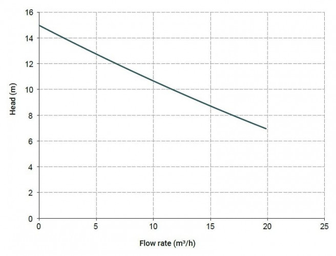 Pozioma pompa odśrodkowa MB 110, PVDF, VITON, B