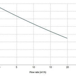 Pozioma pompa odśrodkowa MB 110, PVDF, VITON, B