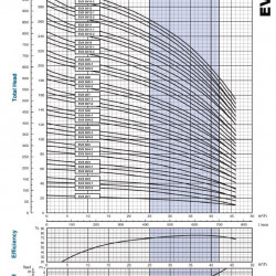 Wielostopniowa pompa podnosząca ciśnienie EVX 30/12-2a, 30 kW, 45 m3/h, 283m, 380V/T, AISI 304 (EBARA EVM)