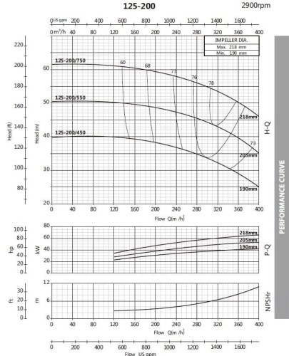 Pompa do detergentów monoblok BST 125-200/45, 3000