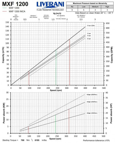 Pompa śrubowa ze stali nierdzewnej do podawania pokrojonych owoców i warzyw LIVERANI MXF1200 TF 15 kW, 242 obr./min, 380 V, AISI 304