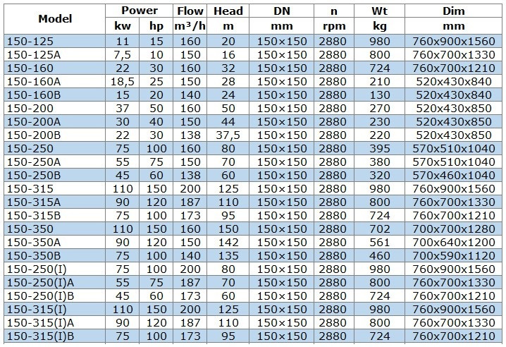 Pompa do pompowania oleju napędowego BGWB 150-250A (150/70), 55kW, 2880, Ex