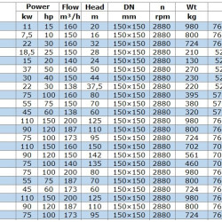 Pompa do pompowania oleju napędowego BGWB 150-250A (150/70), 55kW, 2880, Ex
