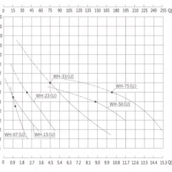 Pompa wirowa ze stali nierdzewnej WH-07U -30°C+200°C