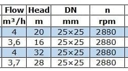 Pompa do przetłaczania benzyny IRG BGLB 25-125 (4/20), 0,75kW, 2880 Ex