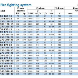 BEDJ 2000/9-270-270-25 (126 l/s, 90m, 200kW) automatyczna pompownia do gaszenia pożarów