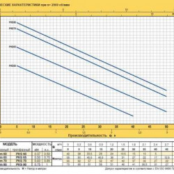 Pompa wirowa Pedrollo PKSm 65