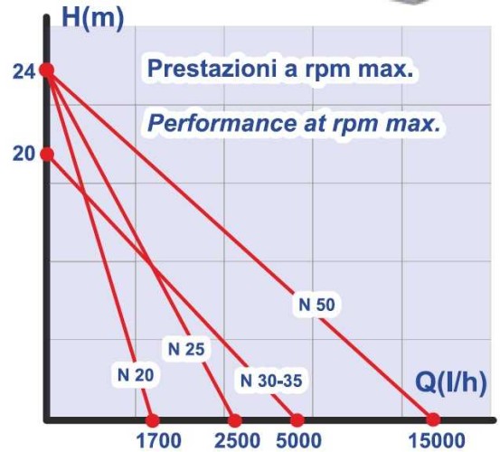 N 35 pompa z napędem pasowym